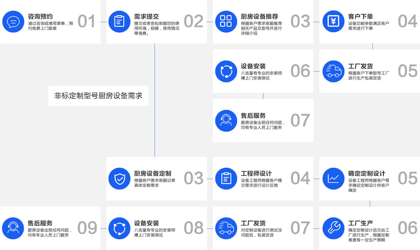 央廚蒸汽消毒房銷售流程
