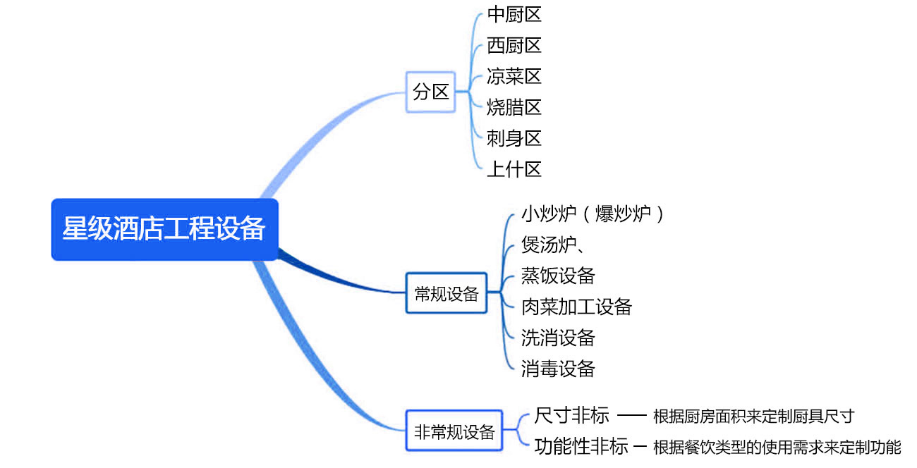酒店酒樓廚房工程設備系統(tǒng)